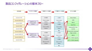 ©2018 Extreme Networks, Inc. All rights reserved
製品コンフィグレーションの基本フロー
8
Summit X770
Summit X670-G2
Summit X670
Summit X620
Summit X480
Summit X460-G2
Summit X450-G2
Summit X440-G2
Summit X430
本体を選択 ファンモジュールを選択
FANモジュール
Front-to-Back
Airflow
1st 電源モジュールを選択
AC電源
Front-to-Back
Airflow
DC電源
Front-to-Back
Airflow
2nd 電源モジュールを選択 オプションを選択
Direct Attach
AVB
MPLS
OpenFlow
FANモジュール
Back-to-Front
Airflow
AC電源
Back-to-Front
Airflow
DC電源
Back-to-Front
Airflow
AC電源
Front-to-Back
Airflow
DC電源
Front-to-Back
Airflow
無し
AC電源
Back-to-Front
Airflow
DC電源
Back-to-Front
Airflow
無し
ExtremeXOS Core
License
ExtremXOS Advanced
Edge License
MPLS
2ポート 10GbE Upgrade
4ポート 10GbE Upgrade
 