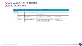 ©2018 Extreme Networks, Inc. All rights reserved
Summit X460-G2シリーズ 製品情報
(インターフェイスモジュール)
80
種別 製品型番 製品名 製品概要 E
X460-G2シリーズ
1G SFP 10066 100BASE LX10 SFP SFP, 100BASE LX10 SFP, Support for 100M
SFP ports, 125Mbps with transmission distance
of 10km, SMF, LC connector
EXOS15.6.1以降
10067 100BASE FX SFP SFP, 100BASE FX MMF SFP, Support for
100M SFP ports, (1310-nm, 125Mbps, 2km
multimode transmission) LC connector
EXOS15.6.1以降
10070H 10/100/1000BASE-T SFP, Hi 10/100/1000BASE-T SFP module, CAT5 cable
100m link, RJ45-connector for Giga Bit
Ethernet SFP Port, Industrial Temp
EXOS15.2以降
コンボポートでの利用不可
 