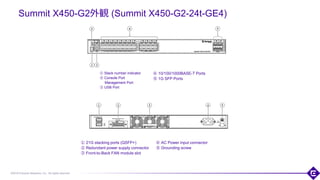 ©2018 Extreme Networks, Inc. All rights reserved
Summit X450-G2外観 (Summit X450-G2-24t-GE4)
① Stack number indicator
② Console Port
Management Port
③ USB Port
82
④ 10/100/1000BASE-T Ports
⑤ 1G SFP Ports
④ AC Power input connector
⑤ Grounding screw
① 21G stacking ports (QSFP+)
② Redundant power supply connector
③ Front-to-Back FAN module slot
 