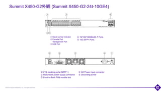 ©2018 Extreme Networks, Inc. All rights reserved
Summit X450-G2外観 (Summit X450-G2-24t-10GE4)
① Stack number indicator
② Console Port
Management Port
③ USB Port
83
④ 10/100/1000BASE-T Ports
⑤ 10G SFP+ Ports
④ AC Power input connector
⑤ Grounding screw
① 21G stacking ports (QSFP+)
② Redundant power supply connector
③ Front-to-Back FAN module slot
 