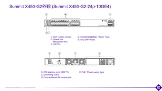 ©2018 Extreme Networks, Inc. All rights reserved
Summit X450-G2外観 (Summit X450-G2-24p-10GE4)
① Stack number indicator
② Console Port
Management Port
③ USB Port
85
④ 10/100/1000BASE-T PoE+ Ports
⑤ 10G SFP+ Ports
④ PoE+ Power supply bays① 21G stacking ports (QSFP+)
② Grounding screw
③ Front-to-Back FAN module slot
 