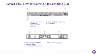 ©2018 Extreme Networks, Inc. All rights reserved
Summit X450-G2外観 (Summit X450-G2-48p-GE4)
① Stack number indicator
② Console Port
Management Port
③ USB Port
88
④ 10/100/1000BASE-T PoE+ Ports
⑤ 1G SFP Ports
④ PoE+ Power supply bays① 21G stacking ports (QSFP+)
② Grounding screw
③ Front-to-Back FAN module slot
 