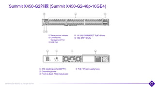 ©2018 Extreme Networks, Inc. All rights reserved
Summit X450-G2外観 (Summit X450-G2-48p-10GE4)
① Stack number indicator
② Console Port
Management Port
③ USB Port
89
④ 10/100/1000BASE-T PoE+ Ports
⑤ 10G SFP+ Ports
④ PoE+ Power supply bays① 21G stacking ports (QSFP+)
② Grounding screw
③ Front-to-Back FAN module slot
 