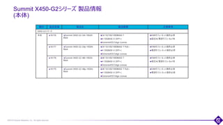 ©2018 Extreme Networks, Inc. All rights reserved
Summit X450-G2シリーズ 製品情報
(本体)
91
種別 製品型番 製品名 製品概要 注意事項
X450-G2シリーズ
本体 16176 Summit X450-G2-24t-10GE4-
Base
24 10/100/1000BASE-T
4 10GBASE-X (SFP+)
ExtremeXOS Edge License
FANモジュール x1選択必須
固定AC電源モジュールx1有
16177 Summit X450-G2-24p-10GE4-
Base
24 10/100/1000BASE-T PoE+
4 10GBASE-X (SFP+)
ExtremeXOS Edge License
FANモジュール x1選択必須
電源モジュール x1選択必須
16178 Summit X450-G2-48t-10GE4-
Base
48 10/100/1000BASE-T
4 10GBASE-X (SFP+)
ExtremeXOS Edge License
FANモジュール x1選択必須
固定AC電源モジュールx1有
16179 Summit X450-G2-48p-10GE4-
Base
48 10/100/1000BASE-T PoE+
4 10GBASE-X (SFP+)
ExtremeXOS Edge License
FANモジュール x1選択必須
電源モジュール x1選択必須
 