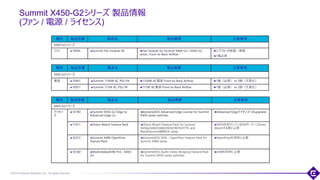 ©2018 Extreme Networks, Inc. All rights reserved
Summit X450-G2シリーズ 製品情報
(ファン / 電源 / ライセンス)
種別 製品型番 製品名 製品概要 注意事項
X450-G2シリーズ
電源 10941 Summit 1100W AC PSU FB 1100W AC電源 Front-to-Back Airflow 1個（必須） or 2個（冗長化）
10951 Summit 715W AC PSU FB 715W AC電源 Front-to-Back Airflow 1個（必須） or 2個（冗長化）
種別 製品型番 製品名 製品概要 注意事項
X450-G2シリーズ
ファン 10945 Summit Fan module FB Fan module for Summit X460-G2 / X450-G2
series, Front-to-Back Airflow
エアフローが前面→背面
1個必須
種別 製品型番 製品名 製品概要 注意事項
X450-G2シリーズ
ライセン
ス
16190 Summit X450-G2 Edge to
Advanced Edge Lic
ExtremeXOS Advanced Edge License for Summit
X450 series switches
Advanced Edgeライセンスへのupgrade
11011 Direct Attach Feature Pack Direct Attach Feature Pack for Summit
X450a/X460/X480/X650/X670/X770 and
BlackDiamond8800/X series
VEPAを実行しているVMサーバーにDirect
Attachする際に必要
16323 Summit X480 OpenFlow
Feature Pack
ExtremeXOS SDN – OpenFlow Feature Pack for
Summit X480 series
OpenFlow利用時に必要
16169 Multimedia(AVB) Pck - X450-
G2
ExtremeXOS Audio Video Bridging Feature Pack
for Summit X450 series switches
AVB利用時に必要
 