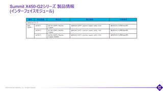 ©2018 Extreme Networks, Inc. All rights reserved
Summit X450-G2シリーズ 製品情報
(インターフェイスモジュール)
種別 製品型番 製品名 製品概要 注意事項
X450-G2シリーズ
40G
QSFP+
10311 0.5m QSFP+ Passive
Copper
40GbE QSFP+ passive copper cable, 0.5m EXOS16.1以降(Stack用)
10312 1.0m QSFP+ Passive
Copper
40GbE QSFP+ passive copper cable, 1.0m EXOS16.1以降(Stack用)
10313 3.0m QSFP+ Passive
Copper 26AWG
40GbE QSFP+ passive copper cable, 3.0m EXOS16.1以降(Stack用)
 