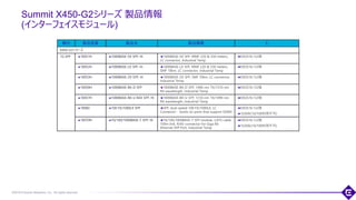 ©2018 Extreme Networks, Inc. All rights reserved
Summit X450-G2シリーズ 製品情報
(インターフェイスモジュール)
96
種別 製品型番 製品名 製品概要 E
X450-G2シリーズ
1G SFP 10051H 1000BASE-SX SFP, Hi 1000BASE-SX SFP, MMF 220 & 550 meters,
LC connector, Industrial Temp
EXOS16.1以降
10052H 1000BASE-LX SFP, Hi 1000BASE-LX SFP, MMF 220 & 550 meters,
SMF 10km, LC connector, Industrial Temp
EXOS16.1以降
10053H 1000BASE-ZX SFP, Hi 1000BASE-ZX SFP, SMF 70km, LC connector,
Industrial Temp
EXOS16.1以降
10056H 1000BASE-BX-D SFP 1000BASE-BX-D SFP, 1490-nm TX/1310-nm
RX wavelength, Industrial Temp
EXOS16.1以降
10057H 1000BASE-BX-U BiDi SFP, Hi 1000BASE-BX-U SFP, 1310-nm TX/1490-nm
RX wavelength, Industrial Temp
EXOS16.1以降
10060 100 FX/1000LX SFP SFP, dual-speed 100 FX/1000LX, LC
Connector - works on ports that support SGMII
EXOS16.1以降
1Gのみ(10/100利用不可)
10070H 10/100/1000BASE-T SFP, Hi 10/100/1000BASE-T SFP module, CAT5 cable
100m link, RJ45-connector for Giga Bit
Ethernet SFP Port, Industrial Temp
EXOS16.1以降
1Gのみ(10/100利用不可)
 