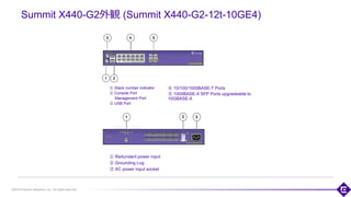©2018 Extreme Networks, Inc. All rights reserved
Summit X440-G2外観 (Summit X440-G2-12t-10GE4)
① Stack number indicator
② Console Port
Management Port
③ USB Port
98
① Redundant power input
② Grounding Lug
③ AC power input socket
④ 10/100/1000BASE-T Ports
⑤ 1000BASE-X SFP Ports upgradeable to
10GBASE-X
 