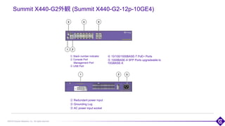 ©2018 Extreme Networks, Inc. All rights reserved
Summit X440-G2外観 (Summit X440-G2-12p-10GE4)
① Stack number indicator
② Console Port
Management Port
③ USB Port
99
① Redundant power input
② Grounding Lug
③ AC power input socket
④ 10/100/1000BASE-T PoE+ Ports
⑤ 1000BASE-X SFP Ports upgradeable to
10GBASE-X
 