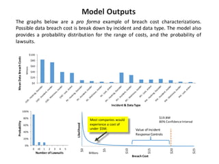 The graphs below are a pro forma example of breach cost characterizations.
Possible data breach cost is break down by incident and data type. The model also
provides a probability distribution for the range of costs, and the probability of
lawsuits.
$0
$20
$40
$60
$80
$100
Mean	
  Data	
  Breach	
  Costs
Millions
Incident	
  &	
  Data	
  Type
0%
20%
40%
60%
80%
100%
0 >0 1 2 3 4 5
Probability
Number	
  of	
  Lawsuits
Model	
  Outputs
$0
$5
$10
$15
$20
$25
Likelihood
Breach	
  Cost
Millions
$19.8M
80%	
  Confidence	
  Interval
Value	
  of	
  Incident	
  
Response	
  Controls	
  
Most	
  companies	
  would	
  
experience	
  a	
  cost	
  of	
  
under	
  $5M.
 
