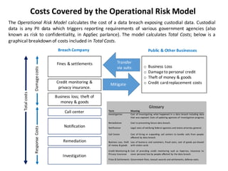 Investigation
Notification
Call	
  center
Remediation
o Business	
  Loss
o Damage	
  to	
  personal	
  credit
o Theft	
  of	
  money	
  &	
  goods
o Credit	
  card	
  replacement	
  costs
Business	
  loss;	
  theft	
  of	
  
money	
  &	
  goods
Credit	
  monitoring	
  &	
  
privacy	
  insurance.
Fines &	
  settlements
Public	
  &	
  Other	
  BusinessesBreach	
  Company
Total	
  costs
Mitigate
Transfer	
  
via	
  suits
Costs	
  Covered	
  by	
  the	
  Operational	
  Risk	
  Model	
  
Response	
  CostsDamage	
  costs
Term Meaning
Investigation Cost of investigating what happened in a data breach including data
that was exposed. Costs of updating agencies of investigation progress.
Remediation Cost to preventing future data breach.
Notification Legal costs of notifying federal agencies and states attorney general.
Call	
  Center Cost of hiring or expanding call centers to handle calls from people
affected by data breach.
Business	
  Loss,	
  theft	
  
of	
  money	
  &	
  goods
Loss of business and customers, fraud costs, cost of goods pur chased
with stolen cards
Credit	
  Monitoring	
  &	
  
Privacy	
  Insurance
Cost of providing credit monitoring such as Experian, insurance to
cover personal loss by people affected by the data breach.
Fines	
  &	
  Settlements Government fines, lawsuit awards and settlements, defense costs.
Glossary
The Operational Risk Model calculates the cost of a data breach exposing custodial data. Custodial
data is any PII data which triggers reporting requirements of various government agencies (also
known as risk to confidentiality, in AppSec parlance). The model calculates Total Costs; below is a
graphical breakdown of costs included in Total Costs.
 