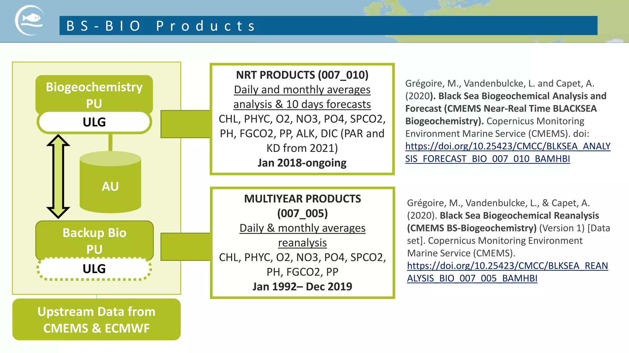 B S - B I O P r o d u c t s
Biogeochemistry
PU
AU
ULG
Backup Bio
PU
ULG
Upstream Data from
CMEMS & ECMWF
MULTIYEAR PRODUCTS
(007_005)
Daily & monthly averages
reanalysis
CHL, PHYC, O2, NO3, PO4, SPCO2,
PH, FGCO2, PP
Jan 1992– Dec 2019
NRT PRODUCTS (007_010)
Daily and monthly averages
analysis & 10 days forecasts
CHL, PHYC, O2, NO3, PO4, SPCO2,
PH, FGCO2, PP, ALK, DIC (PAR and
KD from 2021)
Jan 2018-ongoing
Grégoire, M., Vandenbulcke, L. and Capet, A.
(2020). Black Sea Biogeochemical Analysis and
Forecast (CMEMS Near-Real Time BLACKSEA
Biogeochemistry). Copernicus Monitoring
Environment Marine Service (CMEMS). doi:
https://doi.org/10.25423/CMCC/BLKSEA_ANALY
SIS_FORECAST_BIO_007_010_BAMHBI
Grégoire, M., Vandenbulcke, L., & Capet, A.
(2020). Black Sea Biogeochemical Reanalysis
(CMEMS BS-Biogeochemistry) (Version 1) [Data
set]. Copernicus Monitoring Environment
Marine Service (CMEMS).
https://doi.org/10.25423/CMCC/BLKSEA_REAN
ALYSIS_BIO_007_005_BAMHBI
 