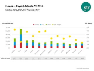 © 2016 STR. All Rights Reserved.
Europe – Payroll Actuals, YE 2015
Key Markets, EUR, Per Available Key
20%
25%
30%
35%
40%
45%
50%
€ 0
€ 10,000
€ 20,000
€ 30,000
€ 40,000
€ 50,000
€ 60,000
Rooms F&B Other GOP Margin
Per Available Key GOP Margin
24% 40% 26% 31% 25% 27% 33% 30% 30% 30% 37% 42%Ratio to Total Revenue
 