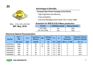 Z5
                                      Advantages & Benefits
                                      . Compact Size Power Package (3.5x3.5x2.0)
                                          - High brightness and efficiency
                                          - Cost competitive
                                          - Life time (40khr@Junction temp=100℃) Clear LM80

     Size : 3.5 x 3.5 x 2.0 mm        Schedule for WW,R,G,B,A Mass production
            MP: May, 2010                     Part No          Reliability sample    Mass production
                                           NW CRI80                   Aug                    Sept
                                          WW, NW CRI90                Aug                    Sept

Electrical Optical Characteristics
               CCT /              Luminous           Viewing                     Thermal        Absolute Thermal
                           Øv                  CRI              VF      IF
 Part No.       DW                 Efficacy           Angle                     Resistance      Maximum Ratings
              [K] / [nm]   [lm]    [lm/W]               [º]     [V]   [mA]    [RθJ-C , ºC /W]       [TJ, ℃]
SZW05A0A        6300       110       95        70       120     3.3    350          11               145℃
SZWW5A0A        3000       75        65        80       120     3.3    350          11               145℃
SZB05A0A         460       18        15         -       128     3.5    350          11               145℃
SZG05A0A         525       70        57         -       128     3.5    350          11               145℃
SZA05A0A         590       42        48         -       123     2.5    350          11               125℃
SZR05A0A         625       50        57         -       123     2.5    350          11               125℃


                                                                                                              11
 