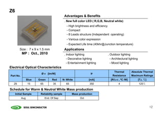 Z6
                                               Advantages & Benefits
                                               . New full color LED ( R,G,B, Neutral white)
                                                 - High brightness and efficiency
                                                 - Compact
                                                 - 8 Leads structure (Independent operating)
                                                 - Various color expression
                                                 - Expected Life time (40khr@Junction temperature)
        Size : 7 x 9 x 1.5 mm                  Applications
           MP : Oct., 2010                     . Indoor lighting                . Outdoor lighting
                                                 - Decorative lighting            - Architectural lighting
                                                 - Entertainment lighting         - Mood lighting
Electrical Optical Characteristics
                                                                                    Thermal         Absolute Thermal
                          Ø v [lm/W]                                IF
Part No.                                                                           Resistance       Maximum Ratings
                 Blue   Green      Red        N- White             [mA]           [RθJ-C , ºC /W]            [TJ, ℃]
  Z6             15      65         35          65                 350                   4                   125℃

Schedule for Warm & Neutral White Mass production
     Initial Sample      Reliability sample          Mass production
           Aug                End. Of Sep                  Oct


                                                                                                                       12
 