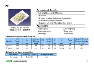 Z7
                                            Advantages & Benefits
                                            . High brightness and dfficiency
                                               - Compact
                                               - 8 Leads structure (Independent operating)
                                               - Various second optic available
                                               - Expected Life time (40khr@Junction temp=)
                                            Applications
       Size : 7 x 9 x 3.4 mm
                                            . Indoor lighting                 . Outdoor lighting
      Mass product : Oct 2010
                                              -Bulb replacement                 - Street lamp
                                              -Down light                       - Turnel lamp
Electrical Optical Characteristics
              Color                Luminous              Viewing                                   Absolute Thermal
                         Øv                        CRI              VF       IF       Power
Part No.      Temp.                 Efficacy              Angle                                    Maximum Ratings
                [K]      [lm]         [lm/W]               [º]      [V]    [mA]         [W]            [TJ, ℃]
Z7 Cool        6300      800           82          70      127      3.5   700/chip      9.8             145℃
Z7 Warm        3000      600           61.2        80      124      3.5   700/chip      9.8             145℃

Schedule for Mass production
     Initial Sample   Reliability sample          Mass production
      End of Aug         End of Oct                      Nov

                                                                                                                 13
 