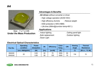 A4
                                       Advantages & Benefits
                                       . AC driven without converter or driver
                                           - High voltage operation (AC50~55V)
                                           - High efficiency Acriche      - Reduce weight
                                           - ESD protection (>4KV,HBM)
                                           - Life time (40khr@Junction temp=85℃)
                                       Applications
       Size : 7 x 7 x 2.95
                                       . Indoor lighting                    . Ceiling panel light
Under the Mass Production
                                       . Bulb replacement                   . Outdoor lighting
                                       . Down Light

Electrical Optical Characteristics
              Operating        Power                              Color             Viewing          Thermal
                                              Øv     Efficiency             CRI
 Part No.     condition      dissipation                          Temp.              Angle          Resistance
            [mA, RMS@55V]       [W]           [lm]     [lm/W]      [K]                 [º]      [RθJ-C , ºC /W]
 AN4240                         0.83          60         72       3000      85
                  20                                                                  134              10
 AW4240                         0.80          80        100       6300      70




                                                                                                                  15
 