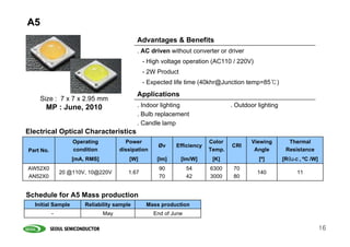A5
                                            Advantages & Benefits
                                            . AC driven without converter or driver
                                               - High voltage operation (AC110 / 220V)
                                               - 2W Product
                                               - Expected life time (40khr@Junction temp=85℃)
                                            Applications
    Size : 7 x 7 x 2.95 mm
      MP : June, 2010                       . Indoor lighting                   . Outdoor lighting
                                            . Bulb replacement
                                            . Candle lamp
Electrical Optical Characteristics
                   Operating           Power                            Color          Viewing         Thermal
                                                    Øv     Efficiency           CRI
Part No.           condition         dissipation                        Temp.           Angle         Resistance
                   [mA, RMS]            [W]         [lm]      [lm/W]     [K]              [º]        [RθJ-C , ºC /W]
AW52X0                                               90          54     6300     70
               20 @110V, 10@220V        1.67                                              140              11
AN52X0                                               70          42     3000     80


Schedule for A5 Mass production
  Initial Sample       Reliability sample       Mass production
           -                   May                 End of June

                                                                                                                       16
 