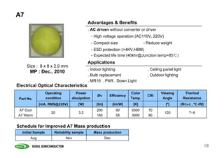 A7
                                              Advantages & Benefits
                                              . AC driven without converter or driver
                                                 - High voltage operation (AC110V, 220V)
                                                 - Compact size                  - Reduce weight
                                                 - ESD protection (>4KV,HBM)
                                                 - Expected life time (40khr@Junction temp=85℃)
                                              Applications
     Size : 8 x 8 x 2.9 mm
                                              . Indoor lighting                    . Ceiling panel light
       MP : Dec., 2010
                                              . Bulb replacement                   . Outdoor lighting
                                              . MR16 . PAR . Down Light
Electrical Optical Characteristics
                    Operating        Power                               Color             Viewing          Thermal
                                                    Øv      Efficiency             CRI
 Part No.           condition      dissipation                           Temp.              Angle          Resistance
              [mA, RMS@220V]           [W]         [lm]         [lm/W]    [K]                 [º]      [RθJ-C , ºC /W]
A7 Cool                                             290          90      6300      70
                       20              3.2                                                   120              7~8
A7 Warm                                             185          58      3000      80


Schedule for Improved A7 Mass production
   Initial Sample        Reliability sample       Mass production
        Aug                     Nov                       Dec

                                                                                                                         18
 