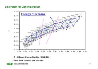 Bin system for Lighting product
        0 .4 6

        0 .4 4
                       Energy Star Rank                                                                                                           2900K
                                                                                                                                                                 2700K
                                                                                                                                                                            2600K

                                                                                                                                        3000K
                                                                                                                                                                H8         H9      7
                                                                                                                             3200K
                                                                                                                                                  G9
                                                                                                               3500K                    G8                           H1      6
        0 .4 2                                                                                     3700K                     F9                        H0

                                                                                                                                                       H
                                                                                                                                             G1
                                                                                                                                   G0                       H3        5

                                                                                                                                   G
                                                                                   4000K                      F8        F1                        H2
                                                                                               E9                                       G3
        0 .4 0                                                           4200K                        F0                      G2                                4

                                                                                                           F
                                                                                                                                                       H5
                                                                    4500K      E8          E1                      F3                        H4
                                                           4700K                                                                   G5
                                                                            D9                       F2                  G4                   H7            3
                                                                                  E0

                                                                                   E
                                                      5000K                               E3                   F5                       H6
        0 .3 8                                                      D8 D1                                                     G7
                                               5300K          C9                                F4                  G6                        X
                                                                       E2                                                            W

                                                                     D
                                                       C8     D0 D3        E5                             F7                  V
                                                                                                                    T
   Y




                                         5600K
                                                          C1         E4                        F6
                                                 B9          D2           E7                              S

                                                       C
        0 .3 6                   6000K                C0 C3     D5
                                                                    E6
                                                                                               R
                                          B8     B1                       Q
                                                      C2 C5 D4 D7

                                           B
                                                                     P
                                     B0 B3            C4 C7 D6 O
        0 .3 4             6500K     A1
                                     B2 B5
                                                      C6 M N

                                 A
                       7000K
                              A0 A3 B4 B7
                    7600K                              L
                          Z1 A2 A5 B6 K
        0 .3 2   8200K     Z3 A4 A7    J
                       Z2   Z5 A6 A9
                        Z4 Z7 A8 H
        0 .3 0            Z6 Z9 G
                           Z8 F
                            E
        0 .2 8
              0 .2 8    0 .3 0     0 .3 2         0 .3 4           0 .3 6        0 .3 8
                                                                                                X.4 0
                                                                                                0                   0 .4 2           0 .4 4        0 .4 6                 0 .4 8       0 .5 0


       - A ~ H Rank : Energy Star Bin ( ANSI BIN )
       - Each Rank consists of 6 sub bins
                                                                                                                                                                                                21
 