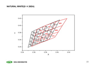 NATURAL WHITE(9     20EA)




          0.42


                                                                  E9          SR1
          0.40
                                                  E8 SS1 E1

                                      D9         E0                    SR0
                                       ST1                  E3
          0.38            D8
      Y




                                     D1
                                               E2 SS0
                          D0                         E5
                                                                 SRA
                                    D3ST0
                                            E4
                      D2                       SSA    E7
          0.36                 D5
                                    STA
                                          E6
                     D4
                               D7
                     D6
          0.34


             0.34         0.36                   0.38                  0.40         0.42
                                                        X



                                                                                           23
 