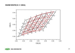 WARM WHITE(16                 30EA)


                                                                                                                                2             1
             0.44                                                                                               3
                                                                                                  4                                 H9
                                                                                                                     H8
                                                                                 5                 G9                 SH1                22
                                                                                                  SJ1
                                                                 6                    G8
                                                                                                                           H1
             0.42                                                                    SK1                   H0
                                                                      F9
                                             7                       SL1
                                                                                             G1
                                                                                                           SH0
                                                                                                                                21
                                                  F8                            G0         SJ0                      H3
                                                                                                      H2
                                                                F1         SK0
    CIE(Y)




                                   8                                                   G3                                 20
             0.40                            F0            SL0             G2                     SHA
                                                                                                           H5
                                                                                 SJA         H4
                                                           F3
                              9                                      SKA         G5                             19
                                        F2                           G4
                                                  SLA                                             H7
                                                                                       H6SHB
                         10                           F5                    G7
             0.38                                               G6        SJB                         18
                                   F4                      SKB                             17
                                                 F7                             16
                       11               SLB                          15
                              F6                      14
                                    13
             0.36   12


                0.38               0.40                         0.42                  0.44                 0.46                     0.48          0.50
                                                                                 CIE(X)


                                                                                                                                                         24
 