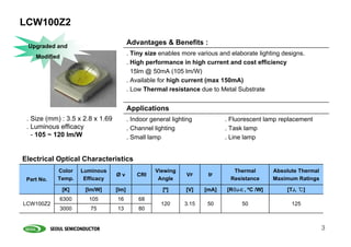 LCW100Z2

 Upgraded and
                                         Advantages & Benefits :
                                         . Tiny size enables more various and elaborate lighting designs.
    Modified
                                         . High performance in high current and cost efficiency
                                           15lm @ 50mA (105 lm/W)
                                         . Available for high current (max 150mA)
                                         . Low Thermal resistance due to Metal Substrate


                                         Applications
 . Size (mm) : 3.5 x 2.8 x 1.69          . Indoor general lighting           . Fluorescent lamp replacement
 . Luminous efficacy                     . Channel lighting                  . Task lamp
   - 105 ~ 120 lm/W                      . Small lamp                        . Line lamp


Electrical Optical Characteristics
            Color    Luminous                      Viewing                     Thermal         Absolute Thermal
                                  Øv        CRI                VF      IF
 Part No.   Temp.     Efficacy                      Angle                     Resistance       Maximum Ratings

               [K]    [lm/W]      [lm]                [º]      [V]    [mA]   [RθJ-C , ºC /W]       [TJ, ℃]
            6300       105        16         68
LCW100Z2                                              120      3.15    50          50                125
            3000        75        13         80


                                                                                                                  3
 