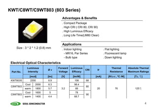 KWT/C8WT/C9WT803 (803 Series)
                                      Advantages & Benefits
                                      . Compact Package
                                      . High CRI ( CRI 80, CRI 90)
                                      . High Luminous Efficacy
                                      . Long Life Time(LM80 Clear)


                                      Applications
     Size : 3 * 2 * 1.2 (0.8) mm      . Indoor lighting                . Flat lighting
                                        - MR16, Par Series             . Fluorescent lamp
                                        - Bulb type                    . Down lighting
 Electrical Optical Characteristics
             Luminous               Forward   Luminous                       Thermal        Absolute Thermal
                             Øv                           CRI    IF
 Part No.     Intensity             Voltage    Efficacy                     Resistance      Maximum Ratings
               [mcd]         [lm]     [V]      [lm/W]           [mA]      [RθJ-C , ºC /W]       [TJ, ℃]
 KWT803S       2200          6.9                108       68
            Cool   2000      6.3                98.4
 C8WT803                                                  80
            warm   1800      5.7      3.2        89              20             76               125℃
            Cool   1600       5                  78
 C9WT803                                                  90
            warm   1400      4.4                68.7

                                                                                                          4
 