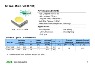 STWXT36B (728 series)
                                         Advantages & Benefits
                     Improved            . High CRI ( CRI 80, CRI 90)
                                         . High Luminous Efficacy
                                         . Long Life Time ( LM80 Clear )
                                         . Multi Chip Package (3 Chip)
                                         . 6 Leads structure (Independent operating)
                                         Applications
       Size : 5 * 5 * 1.4 mm             . Indoor lighting                 . Flat lighting
                                           - MR16, Par Series              . Down lighting
                                           - Bulb type
Electrical Optical Characteristics
               Luminous               Forward    Luminous                      Thermal         Absolute Thermal
                               Øv                             CRI    IF
 Part No.       Intensity             Voltage     Efficacy                    Resistance       Maximum Ratings
                 [mcd]         [lm]     [V]          [lm/W]         [mA]     [RθJ-C , ºC /W]       [TJ, ℃]
STW8T36B     Cool     6300     20       3.2           104     80
                                                                     60            18               125℃
STW9T36B     Cool     5700     18       3.2           93.7    90


   Lumen of Warm white is around 90% of Cool white



                                                                                                             5
 