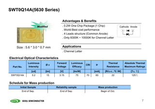 SWT0Q14A(5630 Series)

                                           Advantages & Benefits
                         Modified          . 0.2W One Chip Package (1 Chip)                     Cathode Anode
                                           . World Best cost performance                           1        2
                                           . 4 Leads structure (Common Anode)
                                           . Only 8300K ~ 10000K for Chennel Letter


     Size : 5.6 * 3.0 * 0.7 mm             Applications
                                           . Chennel Letter

Electrical Optical Characteristics
              Luminous                Forward      Luminous                         Thermal            Absolute Thermal
                               Øv                               CRI    IF
  Part No.     Intensity              Voltage       Efficacy                       Resistance          Maximum Ratings
                  [cd]         [lm]      [V]           [lm/W]         [mA]       [RθJ-C , ºC /W]           [TJ, ℃]
 SWT0Q14A         5.2           15      3.15            75      70     60               22                  125℃


Schedule for Mass production
        Initial Sample                Reliability sample                    Mass production
         End of Sep.                     End of Sep.                          Begin of Oct.


                                                                                                                     7
 