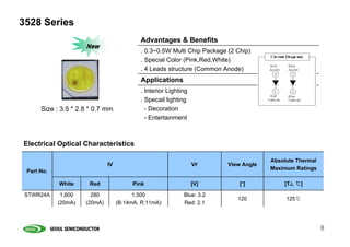 3528 Series
                                           Advantages & Benefits
                     New
                                           . 0.3~0.5W Multi Chip Package (2 Chip)
                                           . Special Color (Pink,Red,White)
                                           . 4 Leads structure (Common Anode)
                                           Applications
                                           . Interior Lighting
                                           . Specail lighting
      Size : 3.5 * 2.8 * 0.7 mm              - Decoration
                                             - Entertainment



Electrical Optical Characteristics

                                                                                      Absolute Thermal
                              IV                                 VF      View Angle
                                                                                      Maximum Ratings
 Part No.

            White     Red               Pink                     [V]         [º]          [TJ, ℃]

 STWR24A     1,600     280               1,500              Blue: 3.2
                                                                            120            125℃
            (20mA)   (20mA)        (B:14mA, R:11mA)         Red: 2.1



                                                                                                         8
 