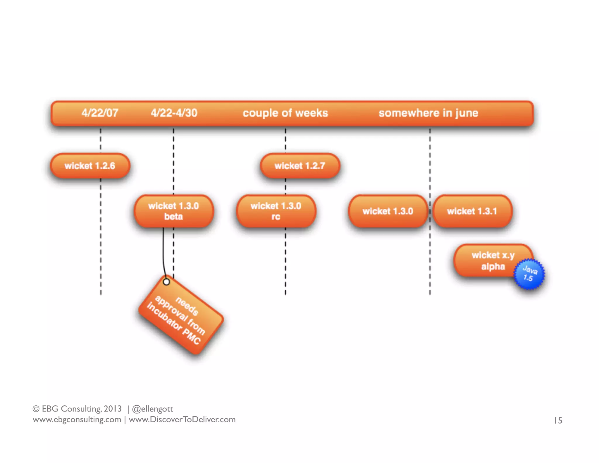 © EBG Consulting, 2013 | @ellengott
www.ebgconsulting.com | www.DiscoverToDeliver.com

15

 