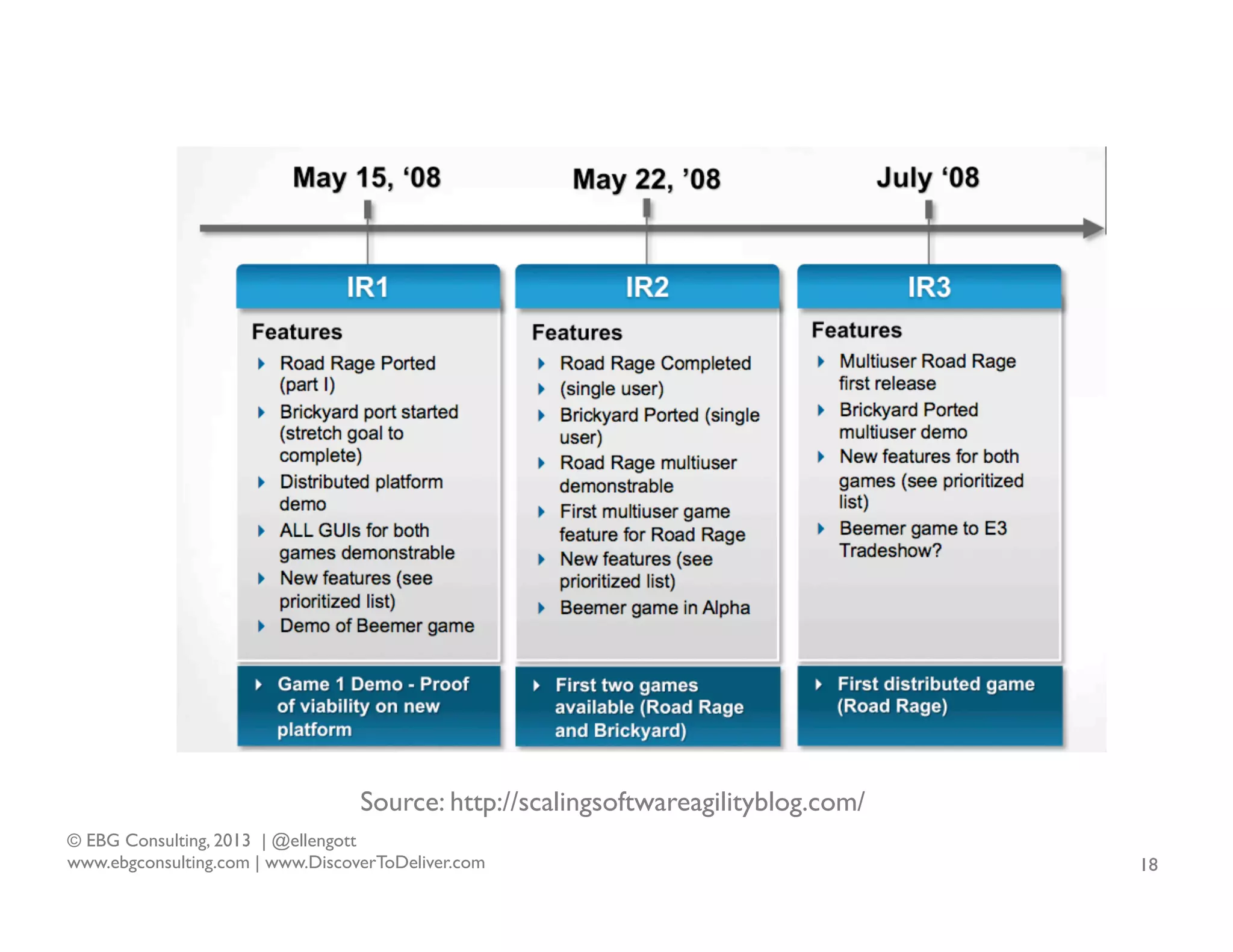 Source: http://scalingsoftwareagilityblog.com/
© EBG Consulting, 2013 | @ellengott
www.ebgconsulting.com | www.DiscoverToDeliver.com

18

 