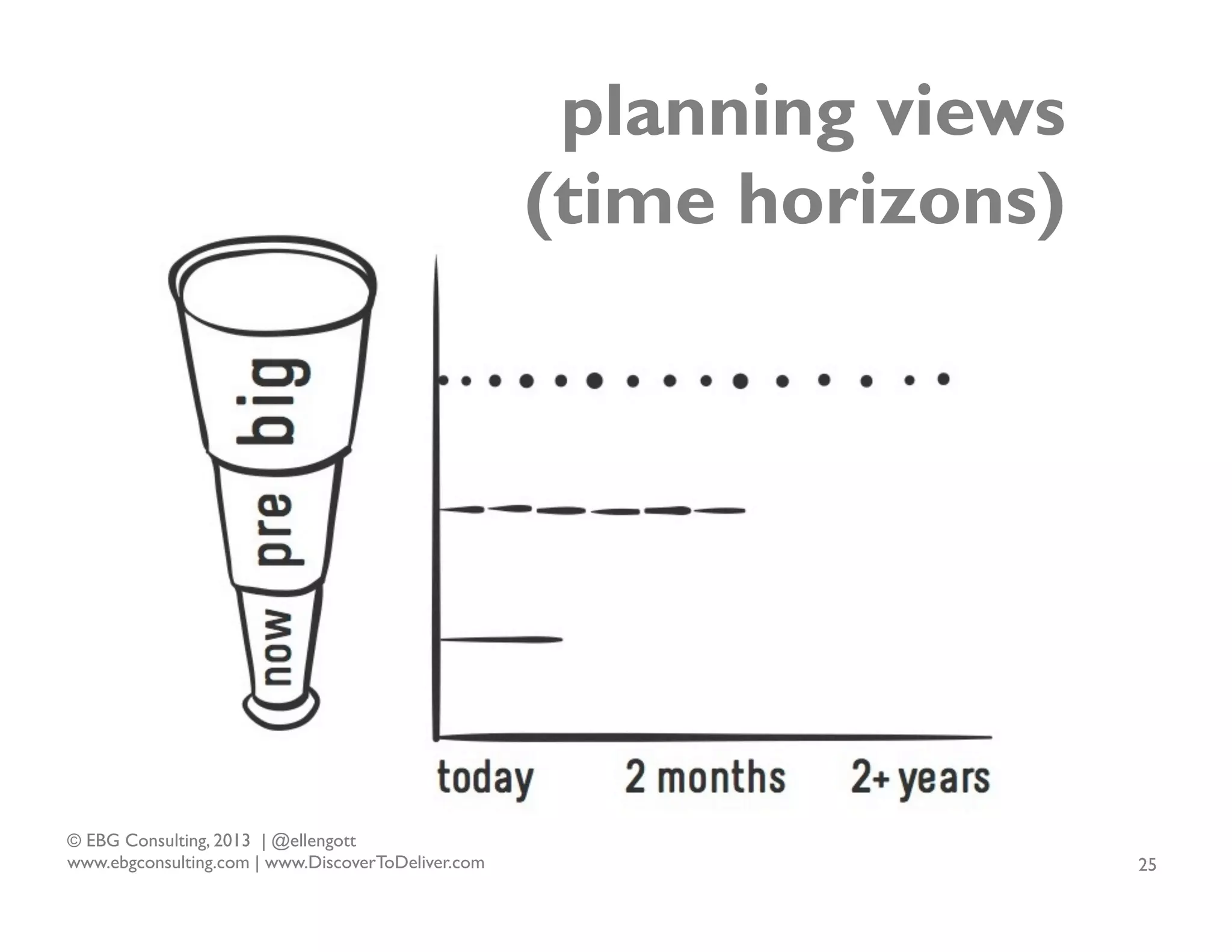 planning views
(time horizons)

© EBG Consulting, 2013 | @ellengott
www.ebgconsulting.com | www.DiscoverToDeliver.com

25

 