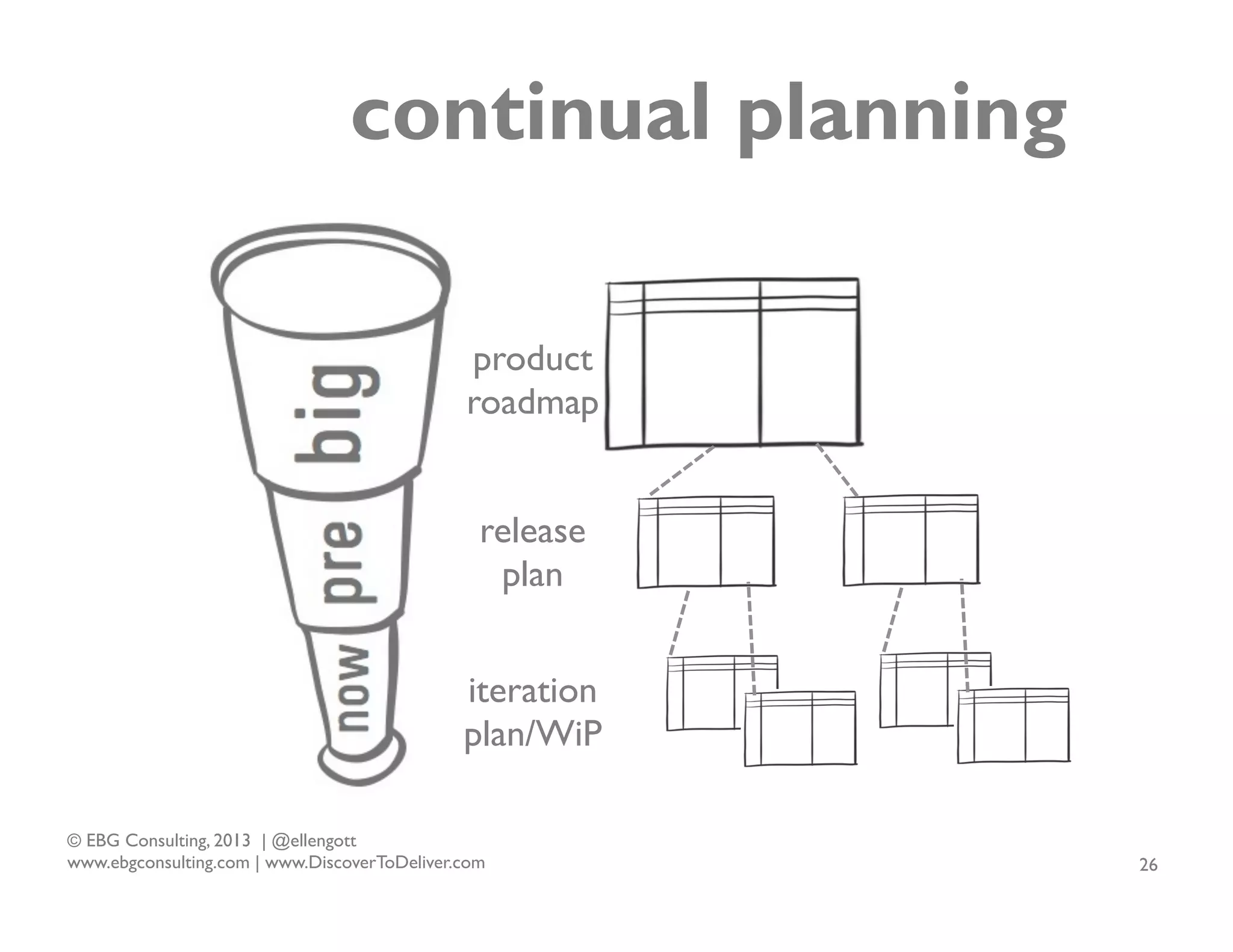 continual planning
product
roadmap
release
plan
iteration
plan/WiP
© EBG Consulting, 2013 | @ellengott
www.ebgconsulting.com | www.DiscoverToDeliver.com

26

 