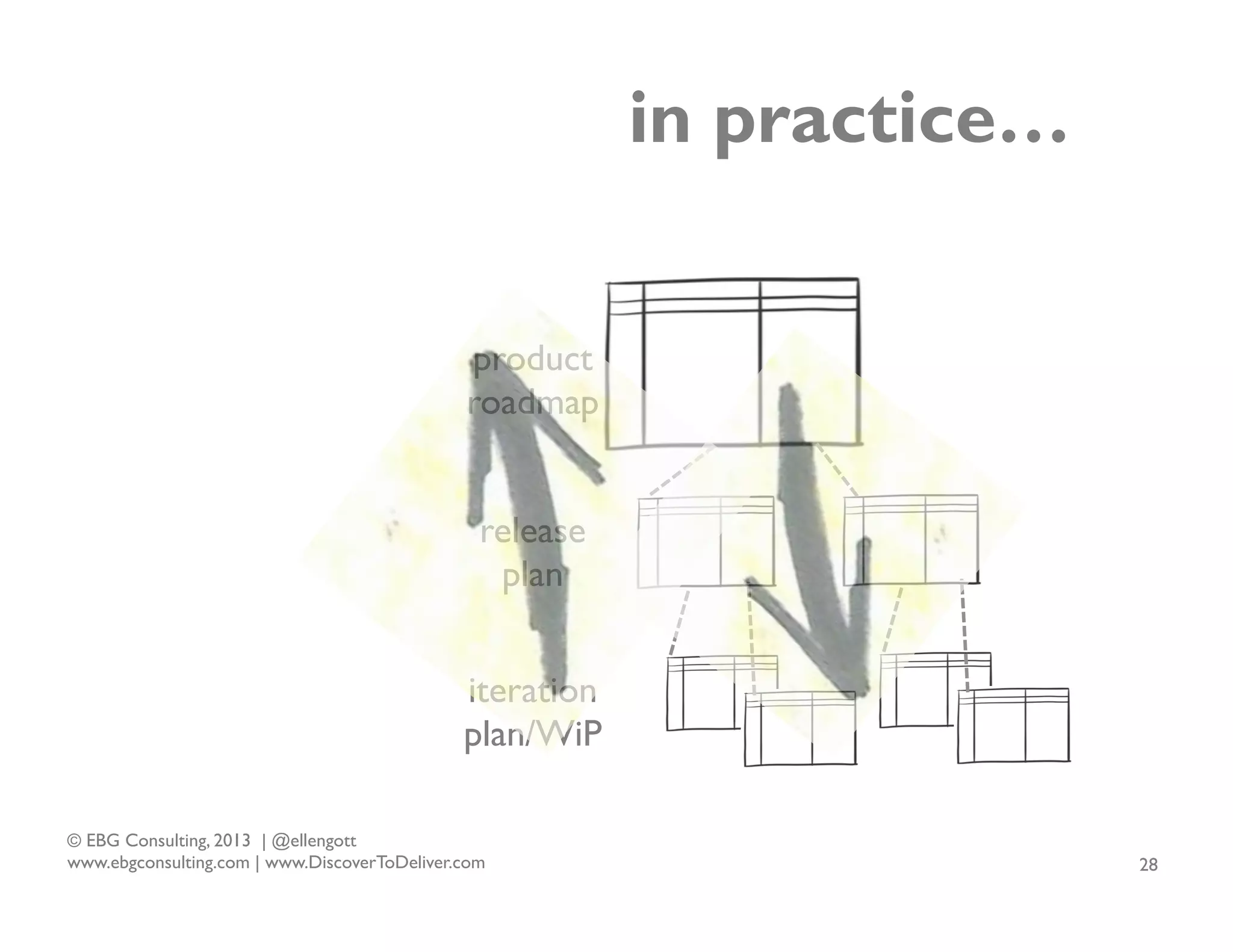 in practice…
product
roadmap
release
plan
iteration
plan/WiP
© EBG Consulting, 2013 | @ellengott
www.ebgconsulting.com | www.DiscoverToDeliver.com

28

 