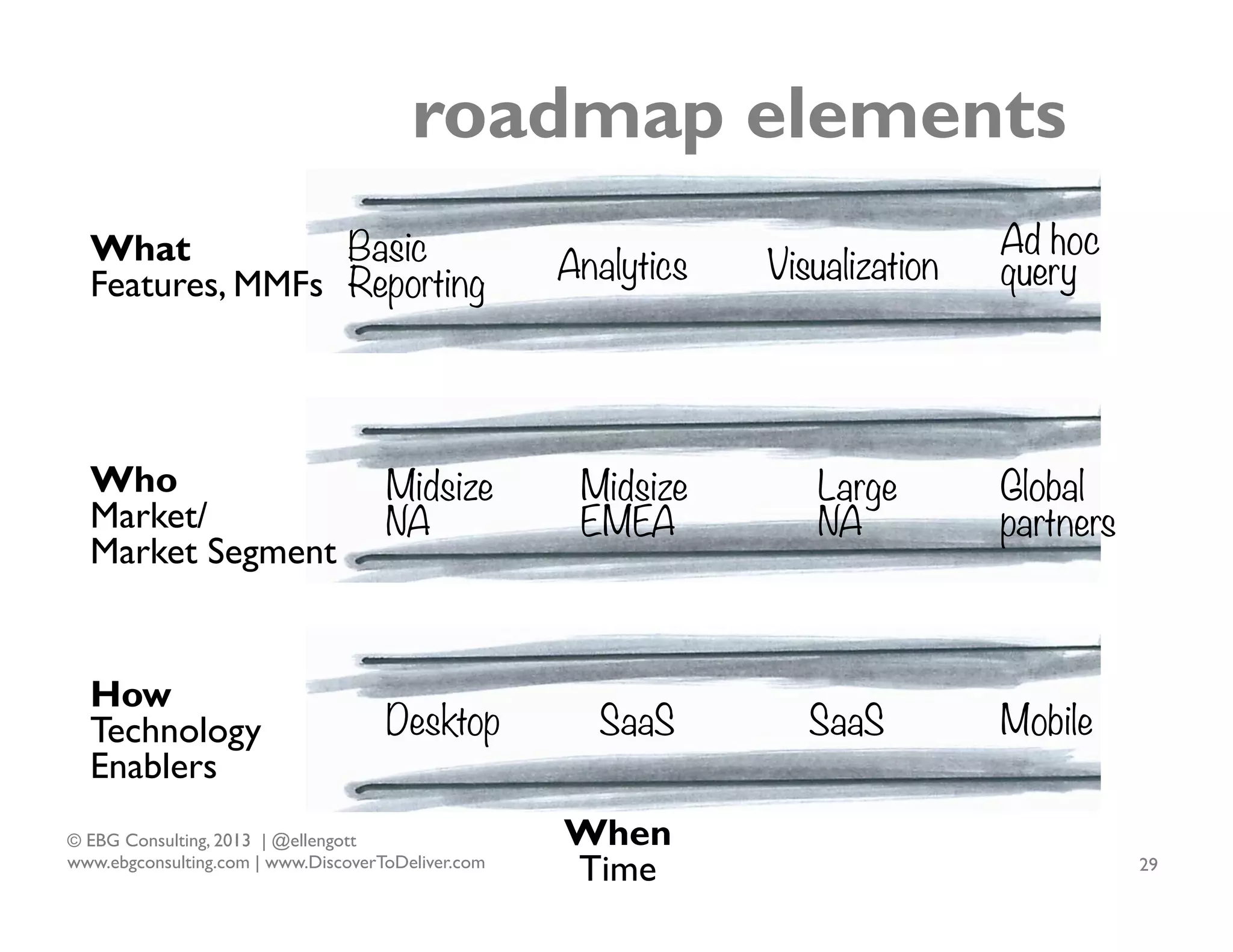 roadmap elements
What
Basic
Features, MMFs Reporting

Analytics

Visualization

Ad hoc 
query

Who
Market/
Market Segment

Midsize
NA

Midsize
EMEA

Large
NA

Global
partners

How
Technology
Enablers

Desktop

SaaS

SaaS

Mobile

© EBG Consulting, 2013 | @ellengott
www.ebgconsulting.com | www.DiscoverToDeliver.com

When
Time

29

 