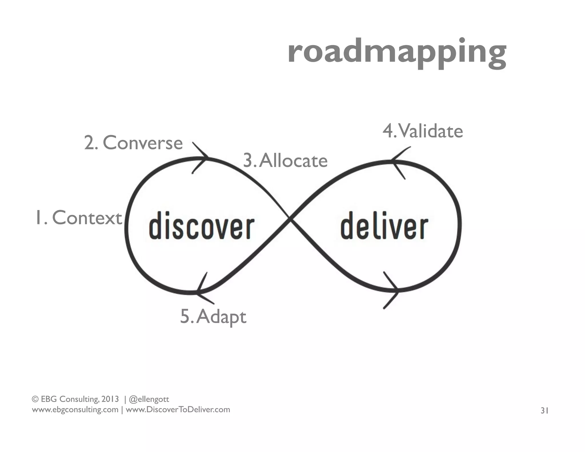 roadmapping
2. Converse

4.Validate
3. Allocate

1. Context

or

5. Adapt

© EBG Consulting, 2013 | @ellengott
www.ebgconsulting.com | www.DiscoverToDeliver.com

31

 