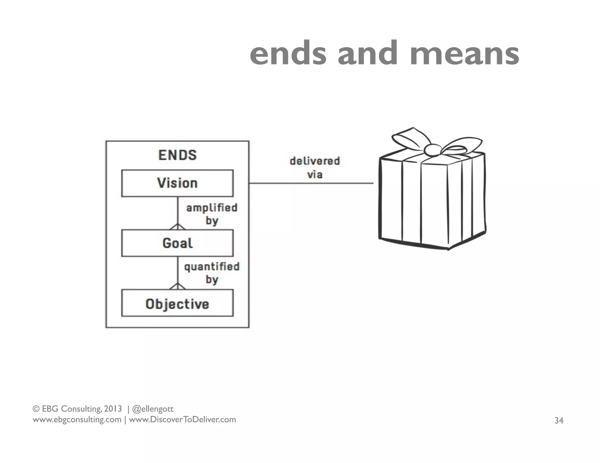 ends and means

© EBG Consulting, 2013 | @ellengott
www.ebgconsulting.com | www.DiscoverToDeliver.com

34

 