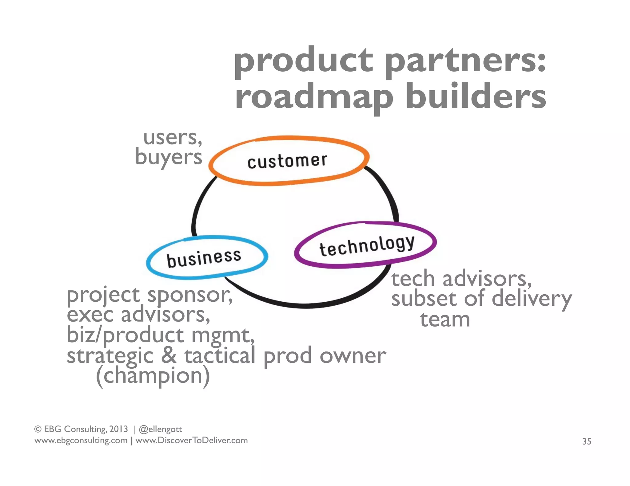 product partners:
roadmap builders
users,
buyers

project sponsor,
exec advisors,
biz/product mgmt,
strategic & tactical prod owner
(champion)
© EBG Consulting, 2013 | @ellengott
www.ebgconsulting.com | www.DiscoverToDeliver.com

tech advisors,
subset of delivery
team

35

 