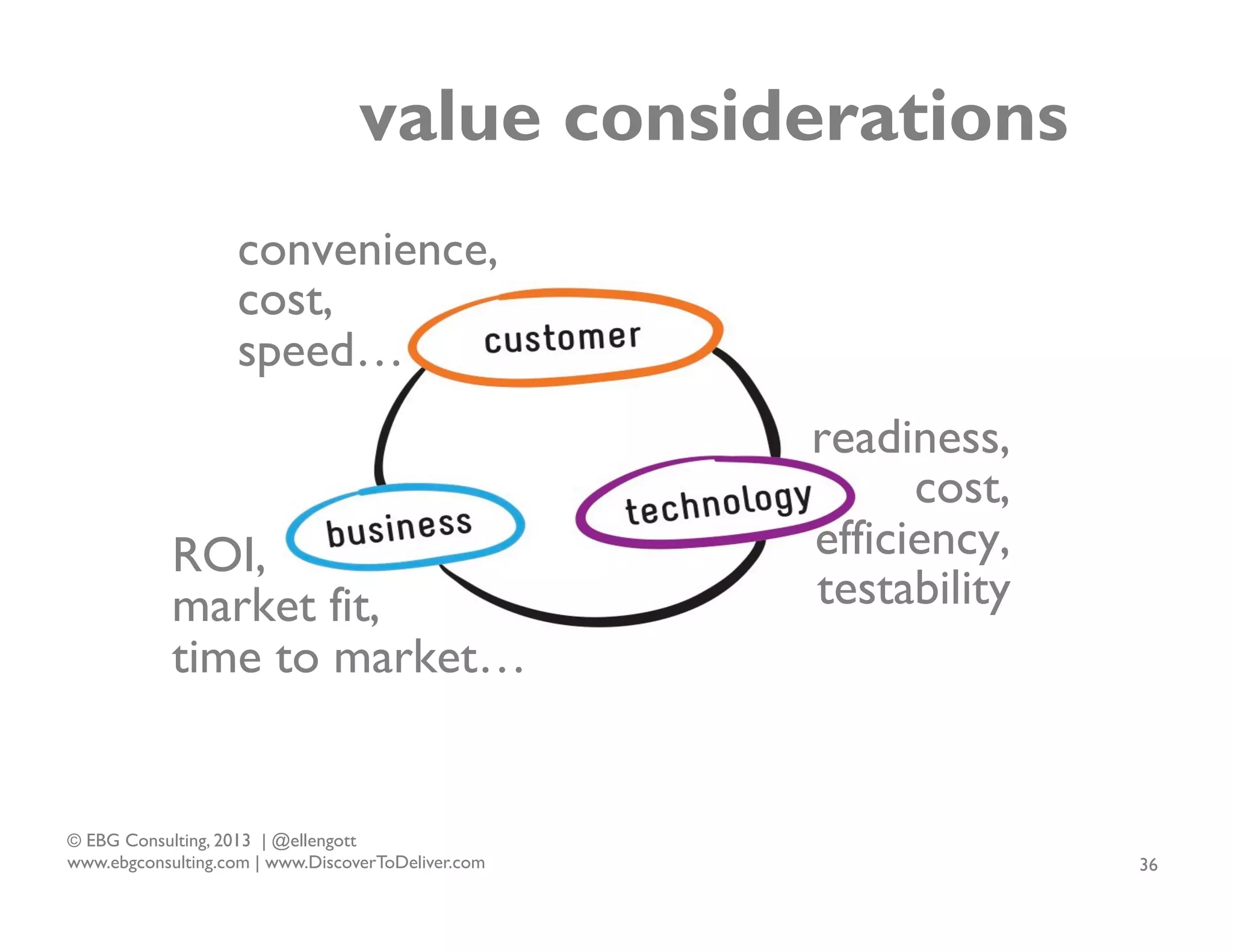 value considerations
convenience,
cost,
speed…

ROI,
market fit,
time to market…

© EBG Consulting, 2013 | @ellengott
www.ebgconsulting.com | www.DiscoverToDeliver.com

readiness,
cost,
efficiency,
testability

36

 