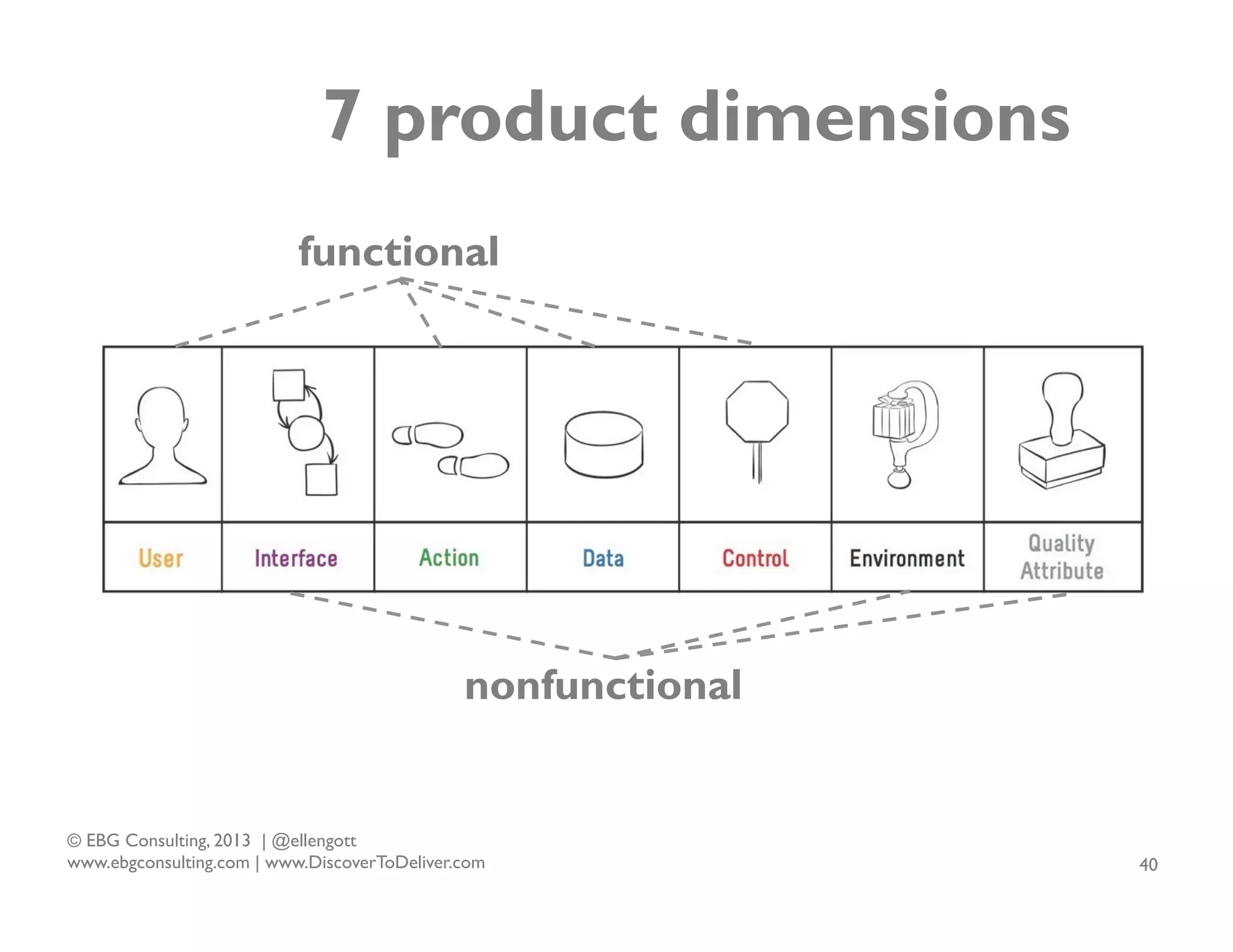 7 product dimensions
functional

nonfunctional

© EBG Consulting, 2013 | @ellengott
www.ebgconsulting.com | www.DiscoverToDeliver.com

40

 