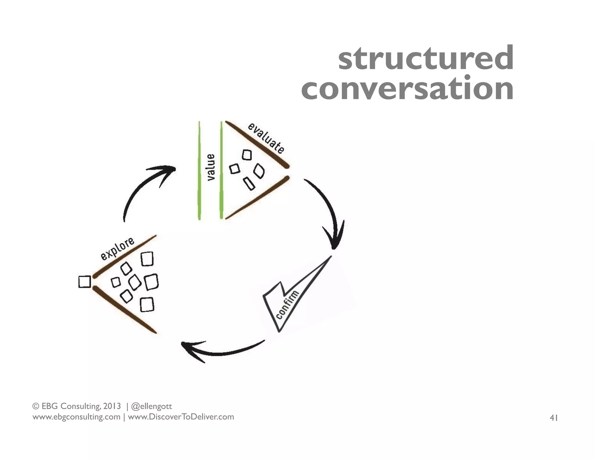 structured
conversation

© EBG Consulting, 2013 | @ellengott
www.ebgconsulting.com | www.DiscoverToDeliver.com

41

 