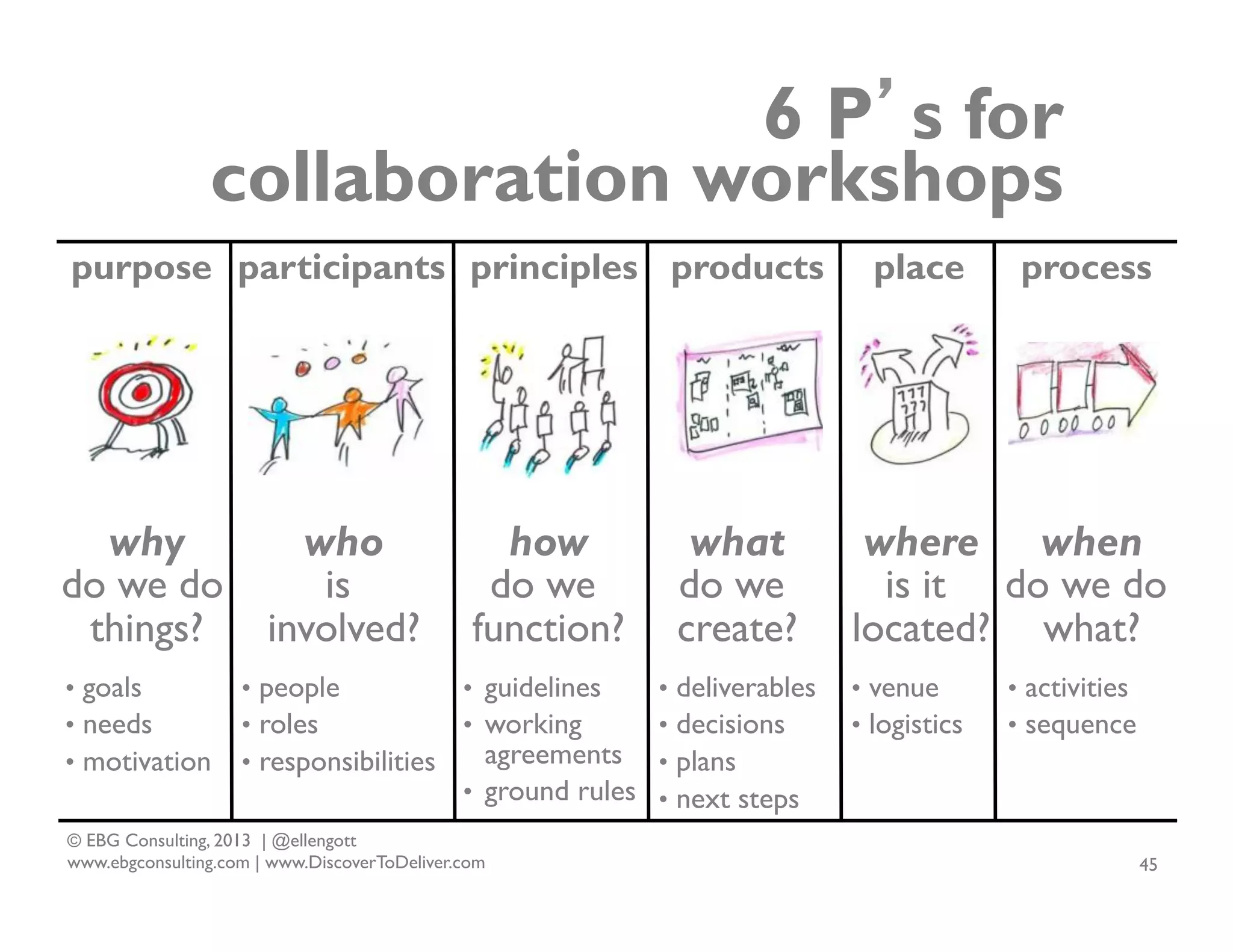 6 P’s for
collaboration workshops
purpose participants principles products

why
do we do
things?

who
is
involved?

•  goals
•  needs
•  motivation

•  people
•  roles
•  responsibilities

how
do we
function?
•  guidelines
•  working

what
do we
create?

•  deliverables
•  decisions
agreements •  plans
•  ground rules •  next steps

© EBG Consulting, 2013 | @ellengott
www.ebgconsulting.com | www.DiscoverToDeliver.com

place

process

where when
is it do we do
located? what?
•  venue
•  logistics

•  activities
•  sequence

45

 