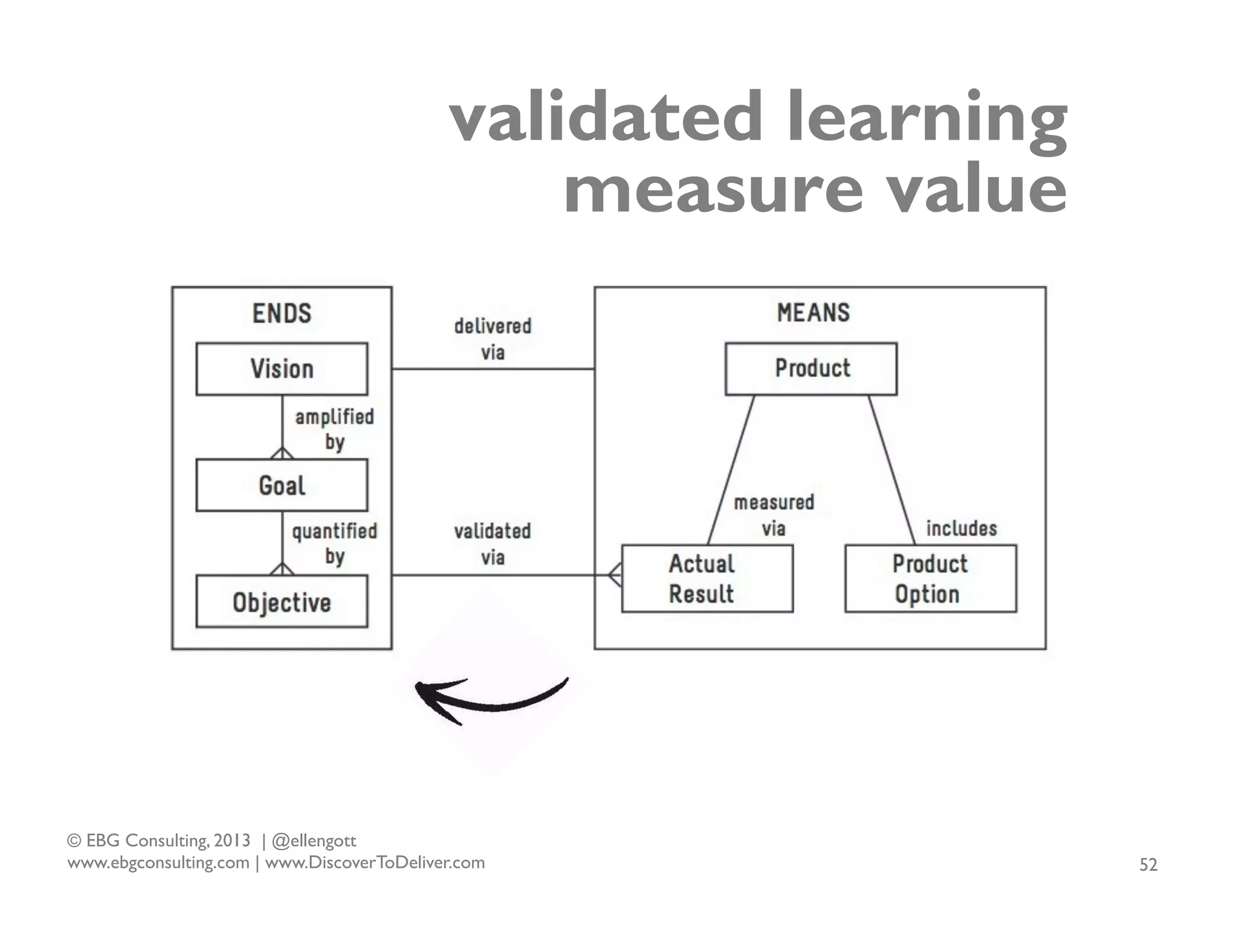 validated learning
measure value

© EBG Consulting, 2013 | @ellengott
www.ebgconsulting.com | www.DiscoverToDeliver.com

52

 