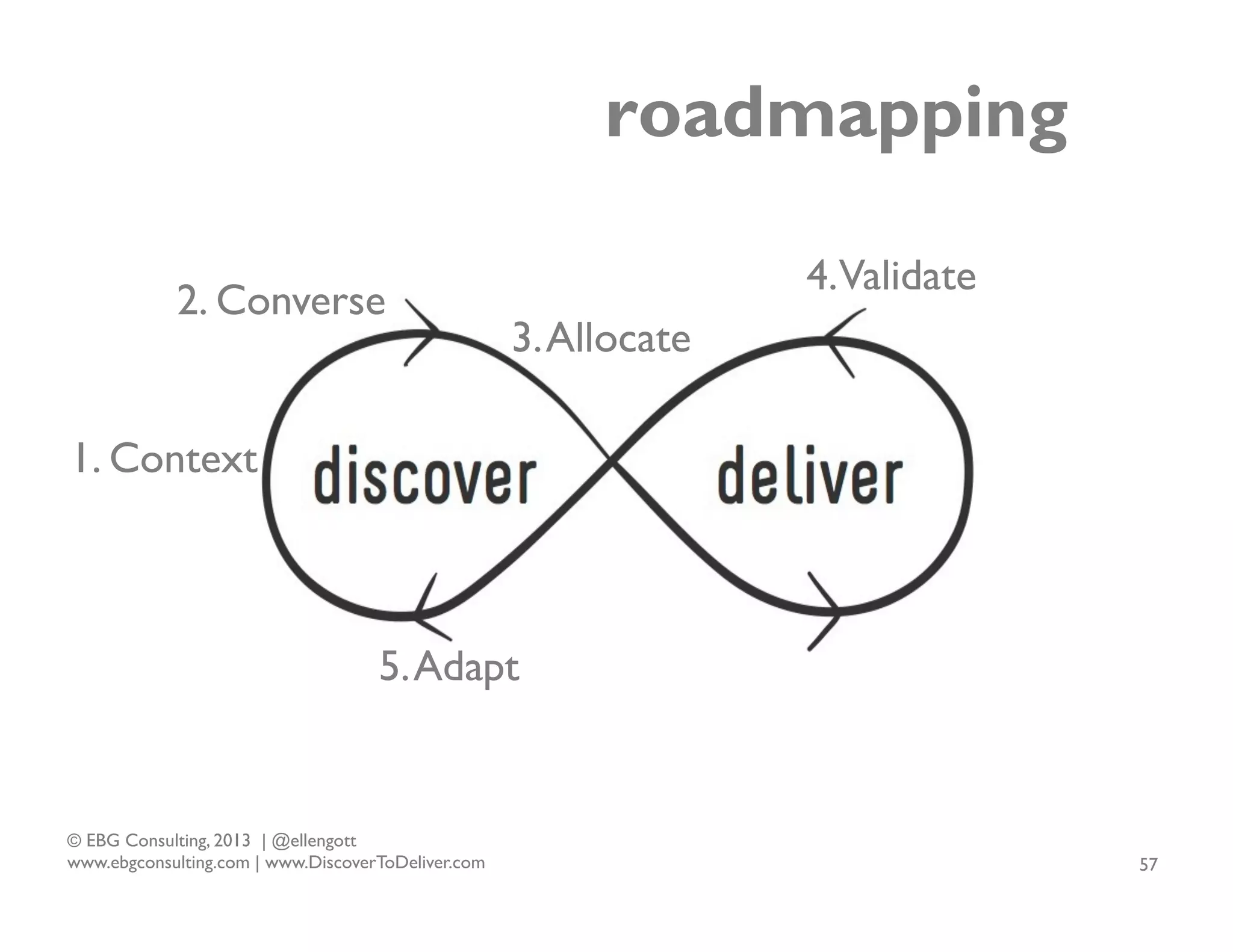 roadmapping
2. Converse

4.Validate
3. Allocate

1. Context

or

5. Adapt

© EBG Consulting, 2013 | @ellengott
www.ebgconsulting.com | www.DiscoverToDeliver.com

57

 