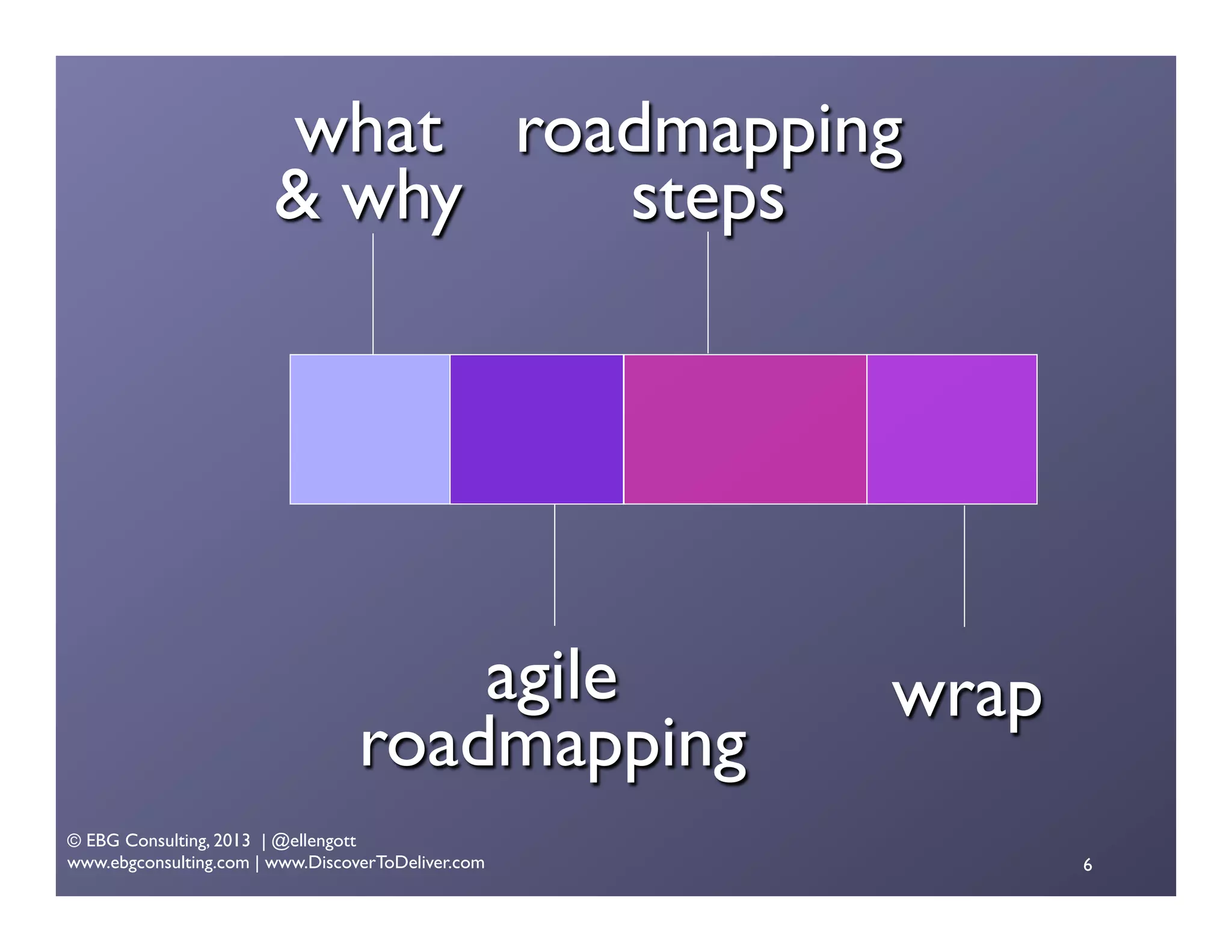 what roadmapping
& why
steps

agile
roadmapping
© EBG Consulting, 2013 | @ellengott
www.ebgconsulting.com | www.DiscoverToDeliver.com

wrap
6

 