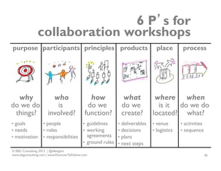 6 P’s for
collaboration workshops
purpose participants principles products

why
do we do
things?

who
is
involved?

•  goa...