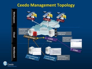 Ceedo Management Topology Workspaces User A User B User C Requirements: Any storage accessible using HTTP/HTTPS Cloud Requirements: LAMP Server Cloud Cloud Storage Requirements: Any modern web browser CCMS Server CCMS Workbench Ceedo Enterprise  Manager Requirements: Microsoft Windows (2K, XP, Vista, 7) Ceedo Package Creator (CPC) 