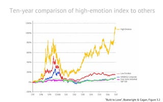 Ten-year comparison of high-emotion index to others




                                 “Built to Love”, Boatwright & Cagan, Figure 3.2
 